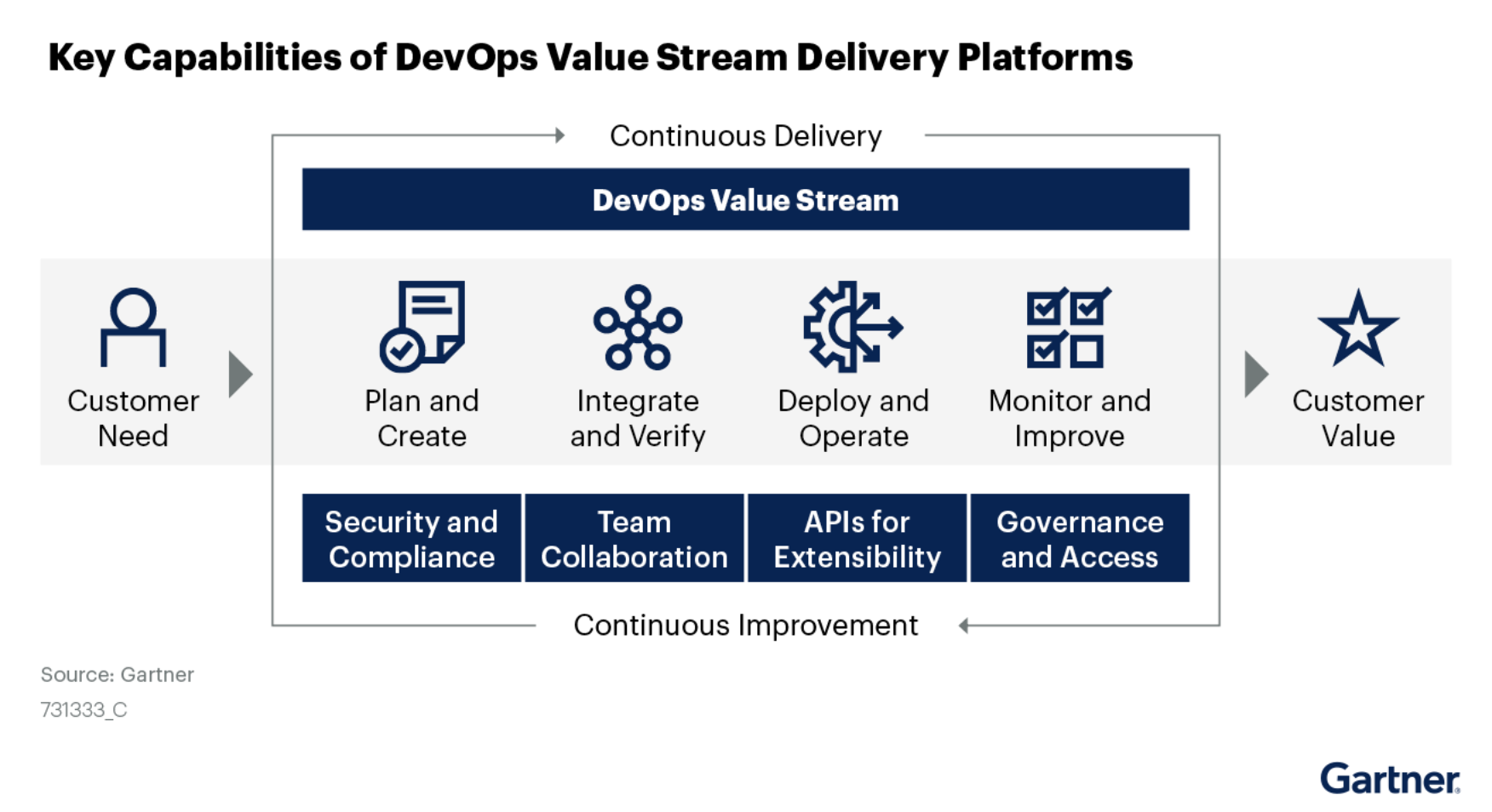 DevOps Value Stream Delivery